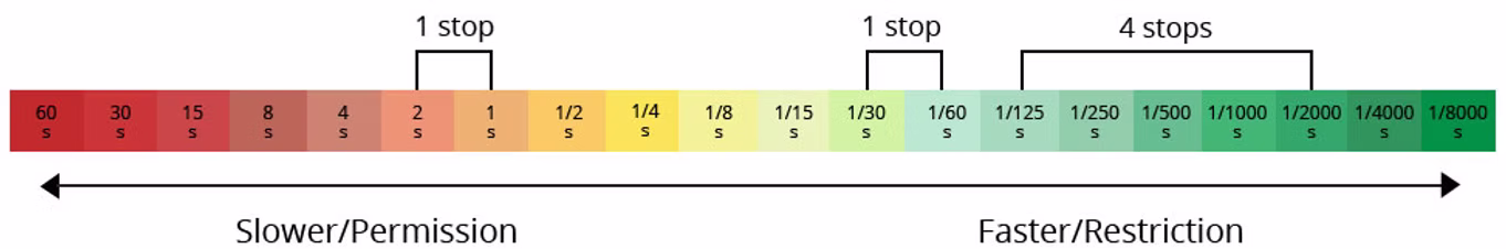 Shutter speed settings shown in one-stop increments